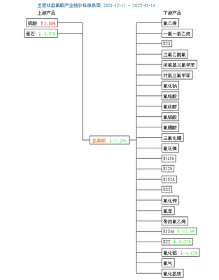 生意社:本周氢氟酸市场价格走势暂稳(1.8-1.14)