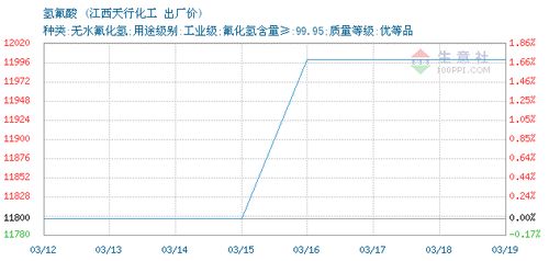 氢氟酸价格, 2020年03月19日氢氟酸价格,江西天行化工氢氟酸2020年03月19日最新价格