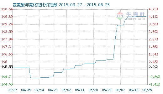 6月25日氢氟酸与氟化铝比价指数为110.00