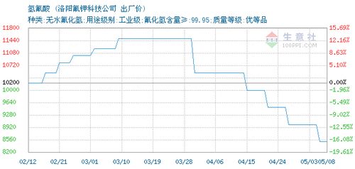 氢氟酸价格, 2020年05月08日氢氟酸价格,洛阳氟钾科技公司氢氟酸2020年05月08日最新价格