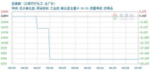 氢氟酸价格, 2020年07月06日氢氟酸价格,江西天行化工氢氟酸2020年07月06日最新价格