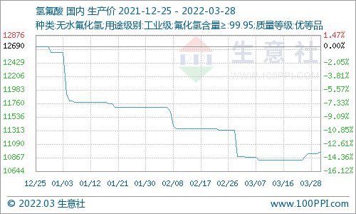 生意社 3月28日国内氢氟酸市场价格走势上涨