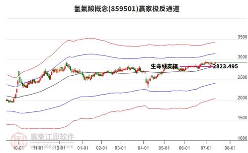目前氢氟酸概念主力资金净流入1.94亿元,涨幅领先个股为中欣氟材 新化股份