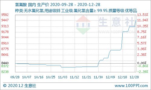 生意社 12月国内氢氟酸市场价格大幅上涨