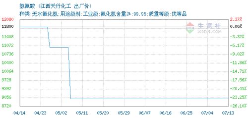 氢氟酸交易报价,江西天行化工有限责任公司氢氟酸2020年07月13日最新报价