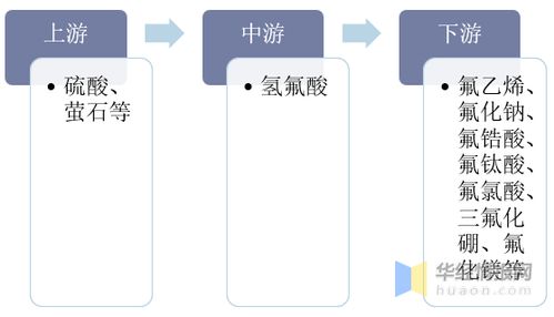 2019年中国氢氟酸行业市场现状,安全生产管理至关重要 图