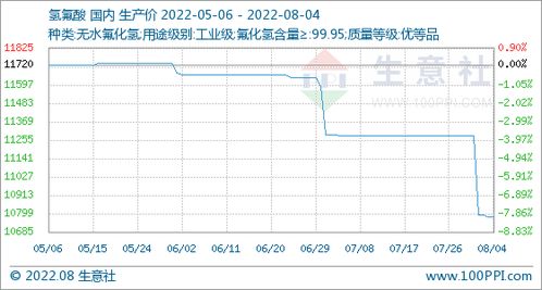 8月4日生意社氢氟酸基准价为10780.00
