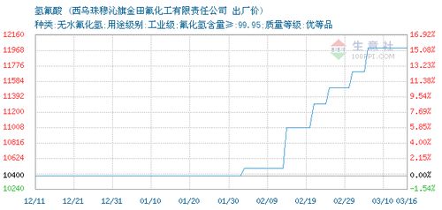 2020年03月16日氢氟酸市场行情及西乌珠穆沁旗金田氟化工有限责任公司价格动态