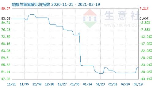 2月19日硫酸与氢氟酸比价指数为54.10 市场动态与产业影响分析