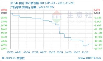 氢氟酸市场价格持续攀升，成本与供需双重驱动