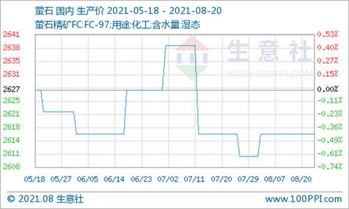 氢氟酸价格持续上扬，8月14日至20日涨幅达8.14%背后原因解析