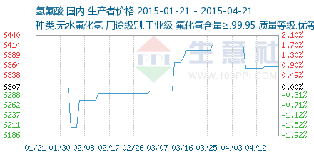 氢氟酸市场行情深度解析 价格走势、影响因素与未来展望